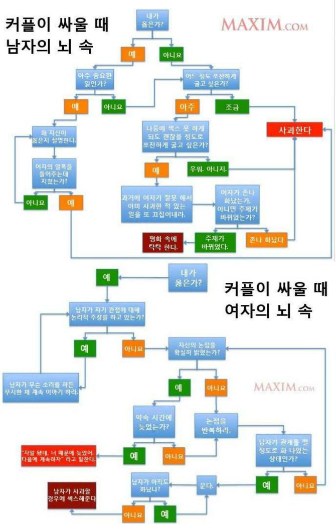 외국 커플과 한국 커플의 공통점