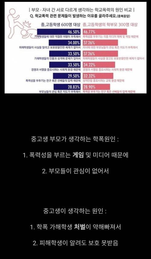 부모와 자녀가 생각하는 학교폭력 원인