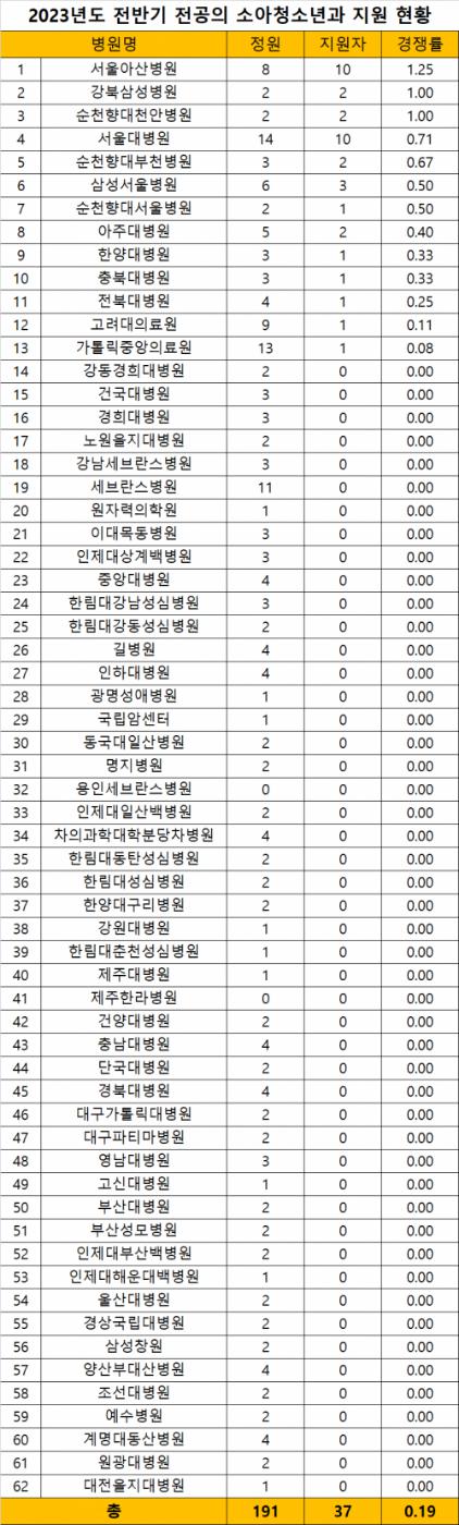 내년 소아과 레지던트 경쟁률