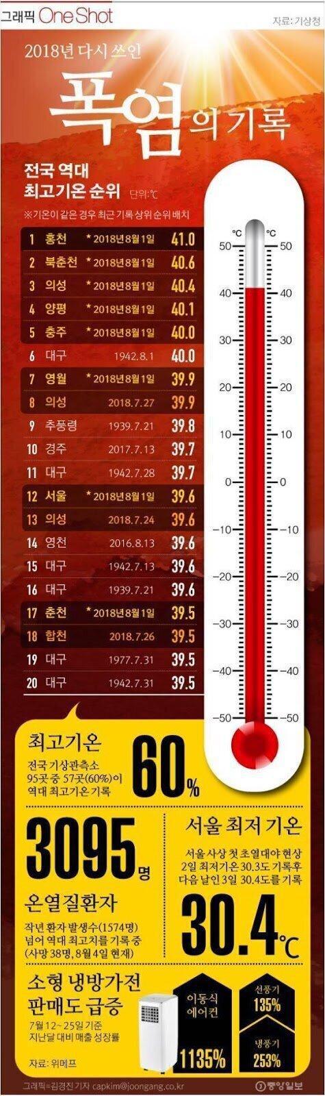 역대 최악의 더위라 불린 2018년 여름