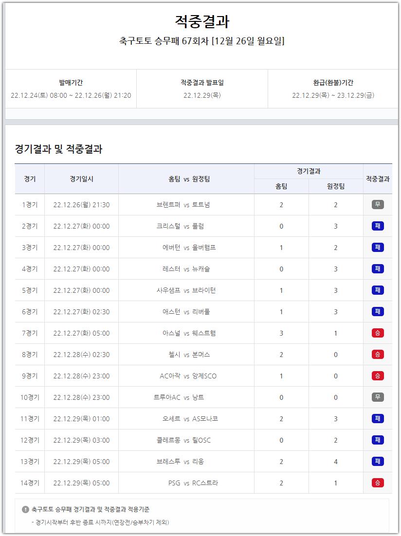 95억 몰린 이번 베트맨 축구 승무패 결과