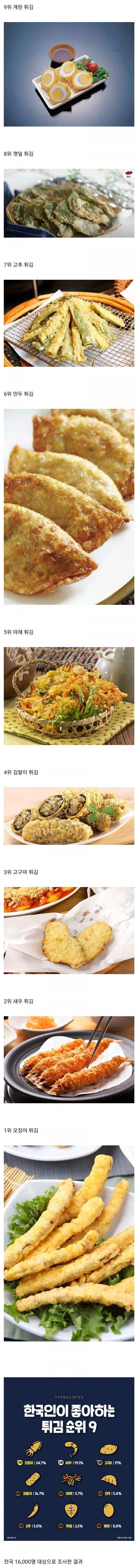 한국인이 좋아하는 튀김 순위