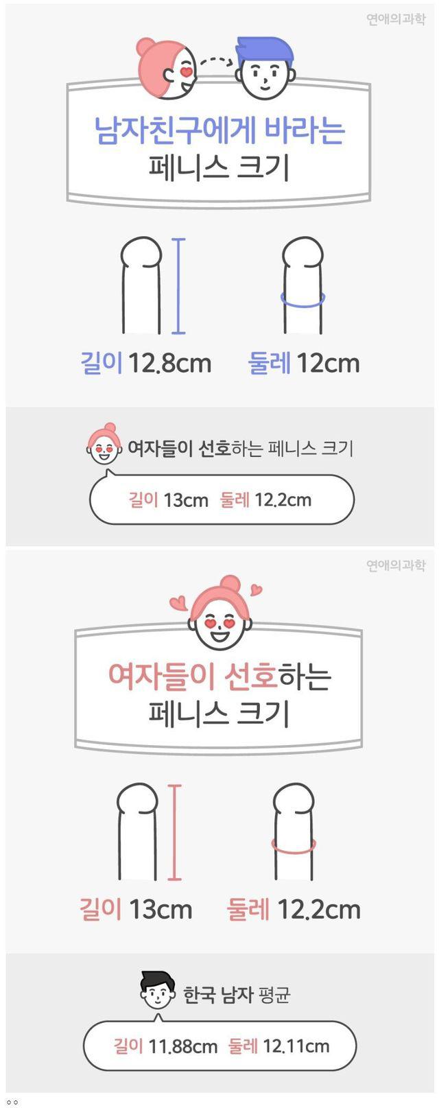 여성들이 선호하는 음경 길이
