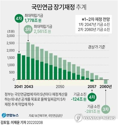 현시점 국민연금은 폰지사기
