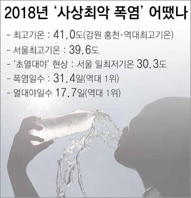 역대 최악의 더위라 불린 2018년 여름