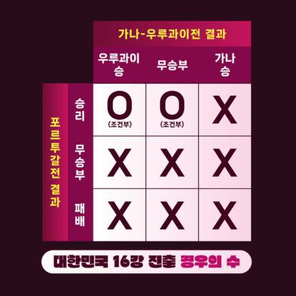보기편하게 16강 경우의 수