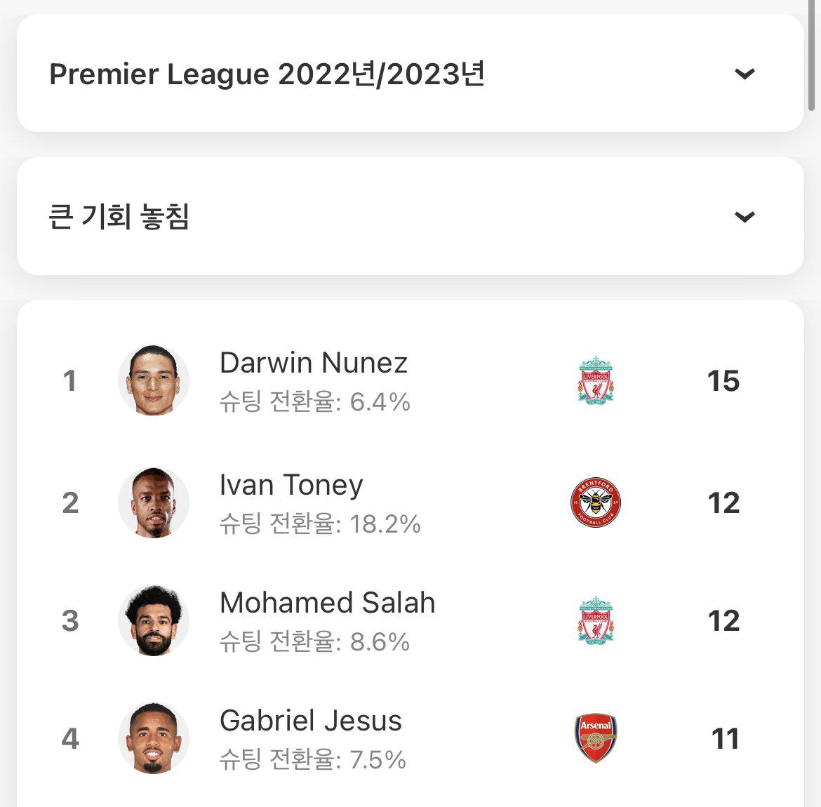 EPL 빅찬스 미스 독보적인 1위 ㄷㄷㄷㄷ.jpg
