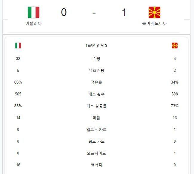 이탈리아 vs 북마케도니아 슈팅수 비교.jpg