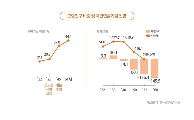 현시점 국민연금은 폰지사기