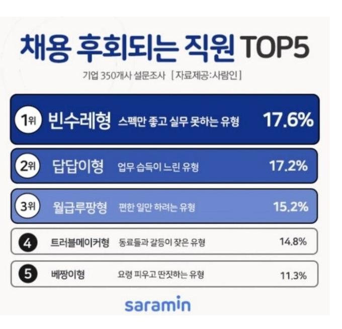 채용이 후회되는 직원 TOP5