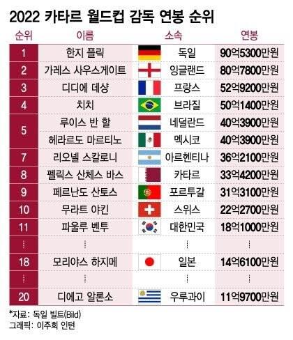 카타르 월드컵 감독 연봉 순위
