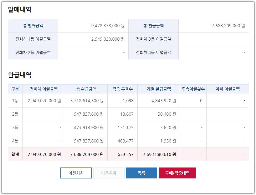 95억 몰린 이번 베트맨 축구 승무패 결과