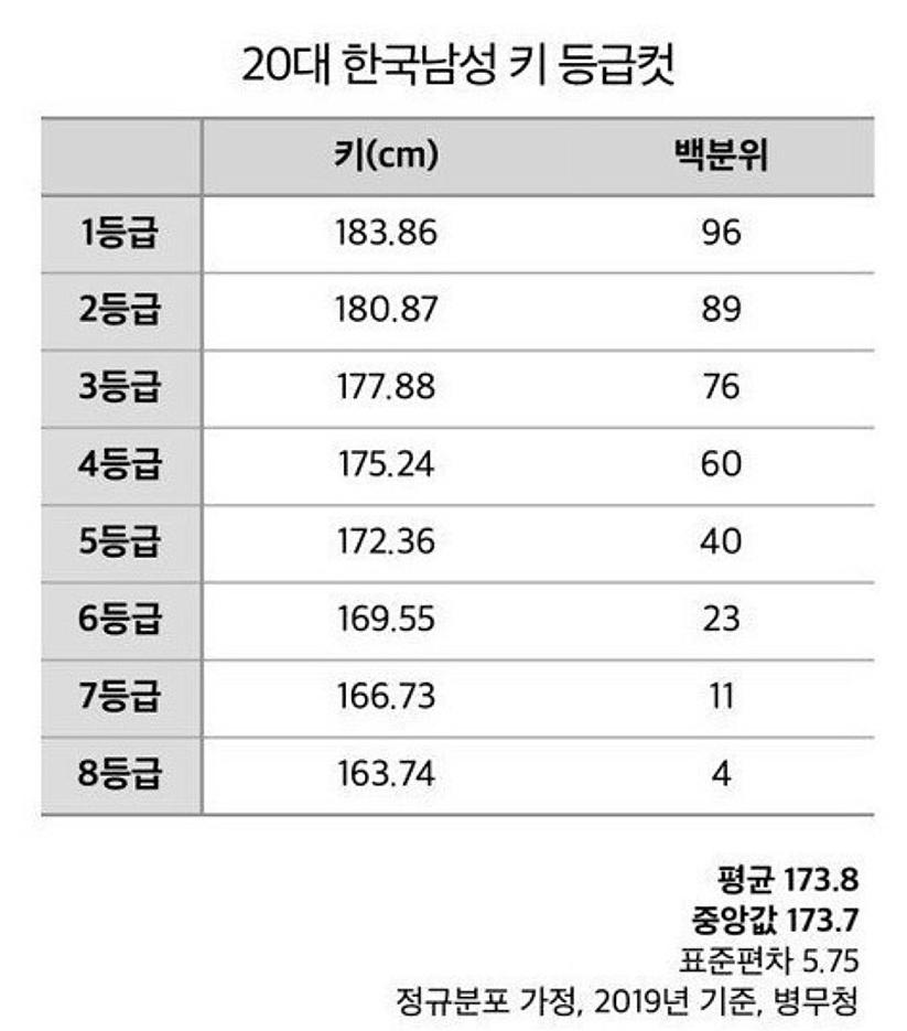 20대 남성 키 등급