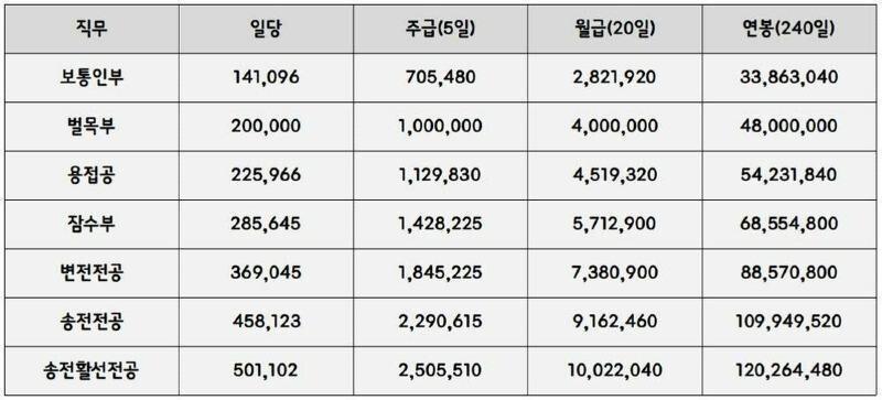 일당 50만원 억대연봉 직업