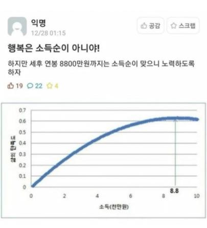 행복은 소득순이 아니다!!!!!!