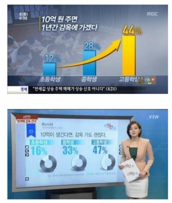 10억 주면 교도소 간다, 51%가 예라고 답해