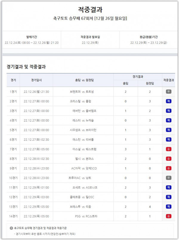 95억 몰린 이번 베트맨 축구 승무패 결과