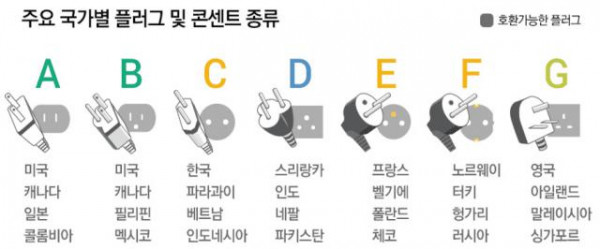 국가별 콘센트