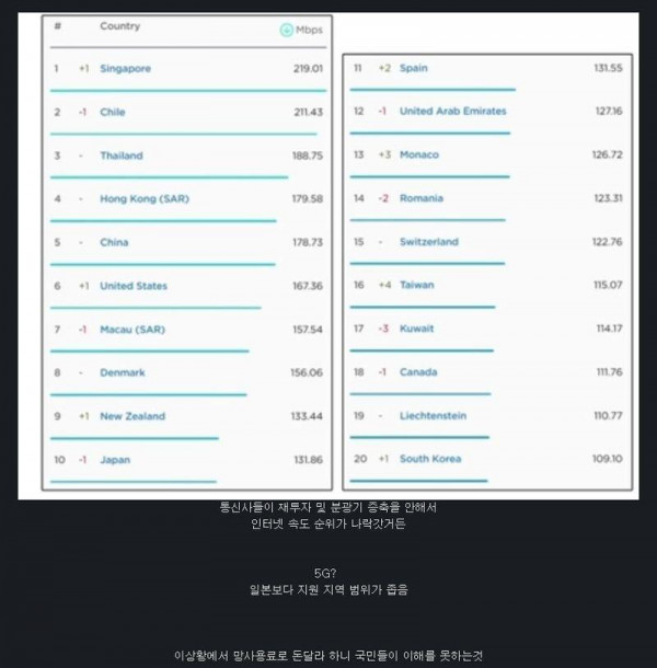 한국 인터넷 속도 근황