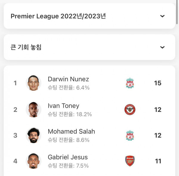 EPL 빅찬스 미스 독보적인 1위 ㄷㄷㄷㄷ.jpg