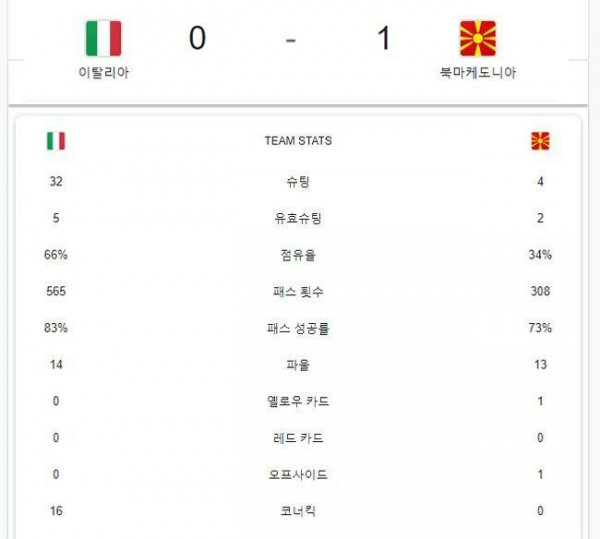 이탈리아 vs 북마케도니아 슈팅수 비교.jpg