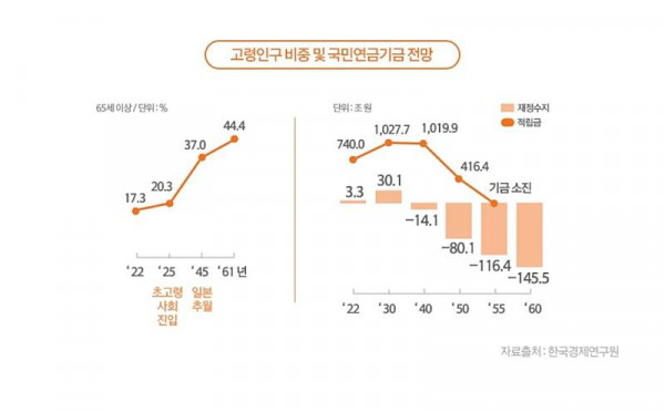 현시점 국민연금은 폰지사기