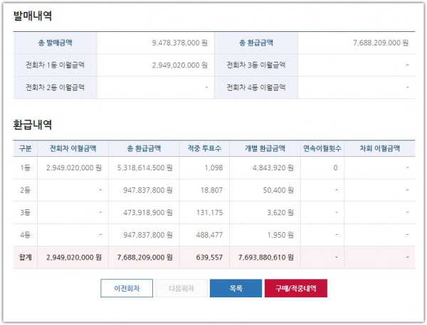 95억 몰린 이번 베트맨 축구 승무패 결과
