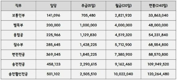 일당 50만원 억대연봉 직업