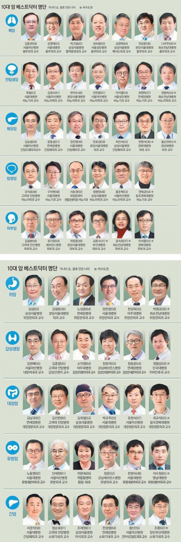 국내 10대 암 명의 베스트.jpg